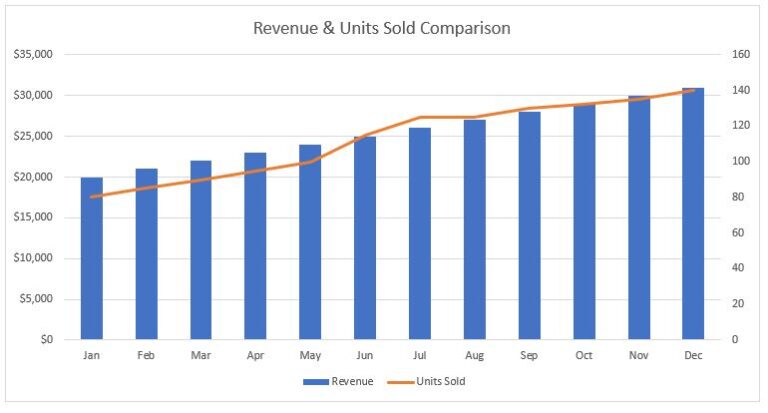 How to Create an Excel Chart with Two Y-Axes | Dedicated Excel